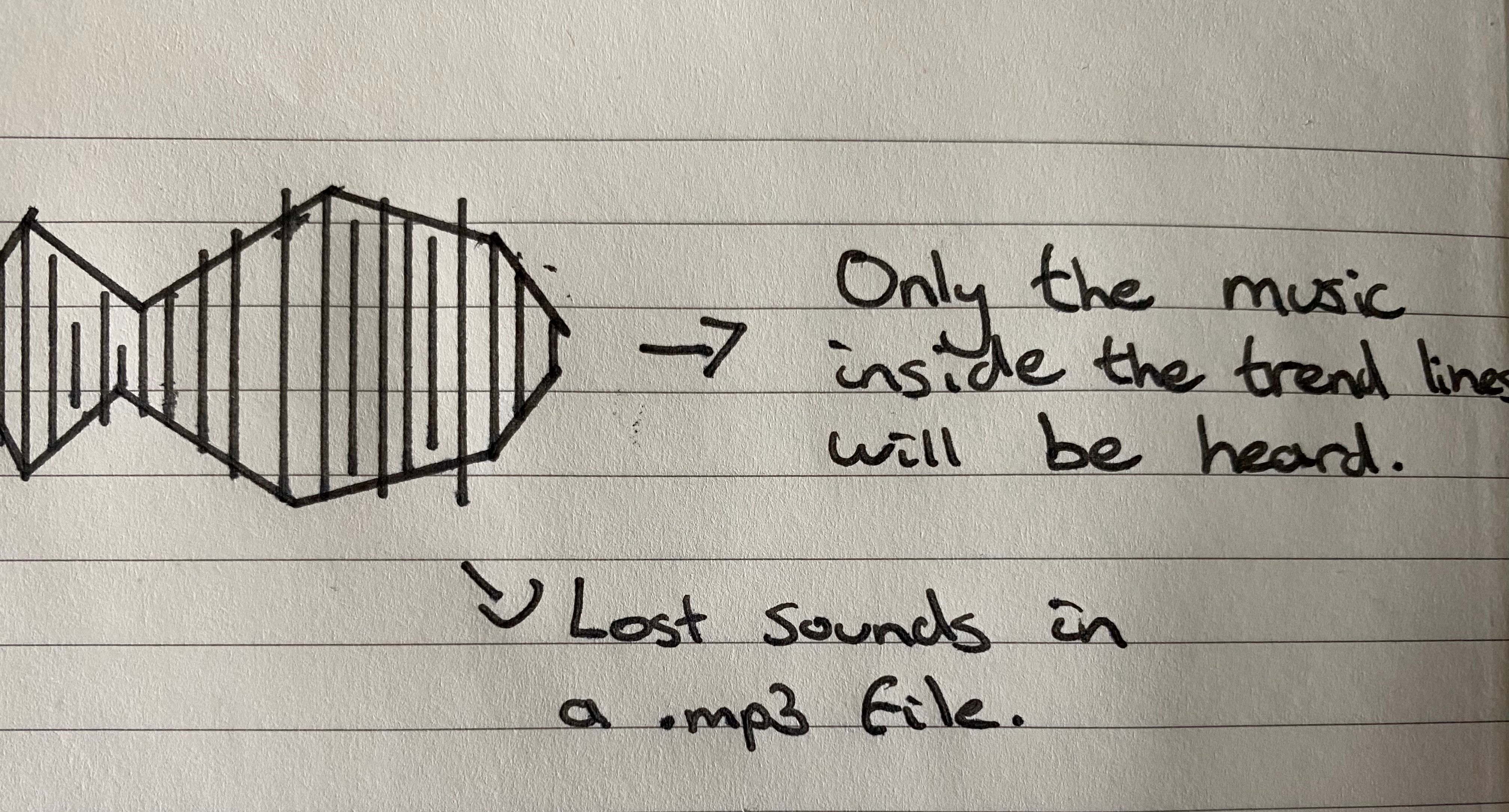 A diagram showing how MP3 compression changes the audio you hear in a track.