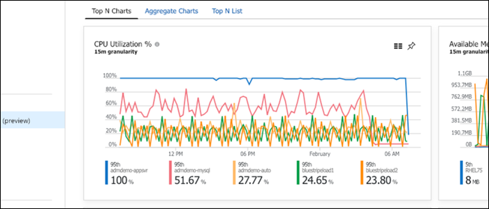Интерфейс Azure Monitor с графиком CPU