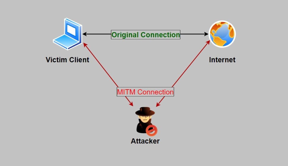Схематичное объяснение атаки MiTM