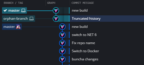 После реорганизации история обновлена