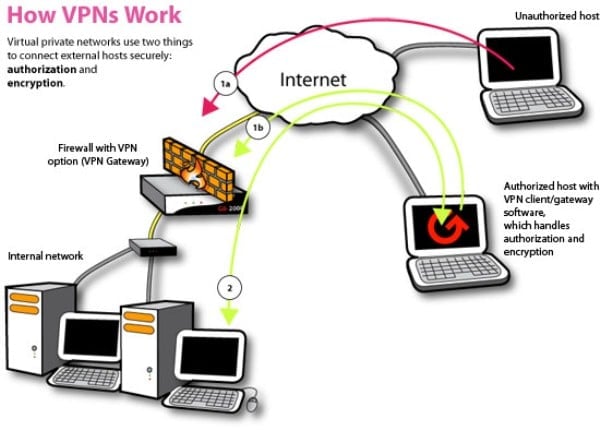 Как получить доступ к заблокированным сайтам через VPN