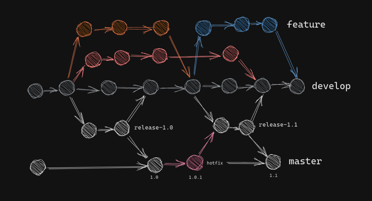Выбор Git-воркфлоу и модели ветвления