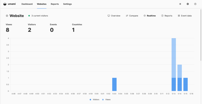 Скриншот панели Umami с примером аналитики.