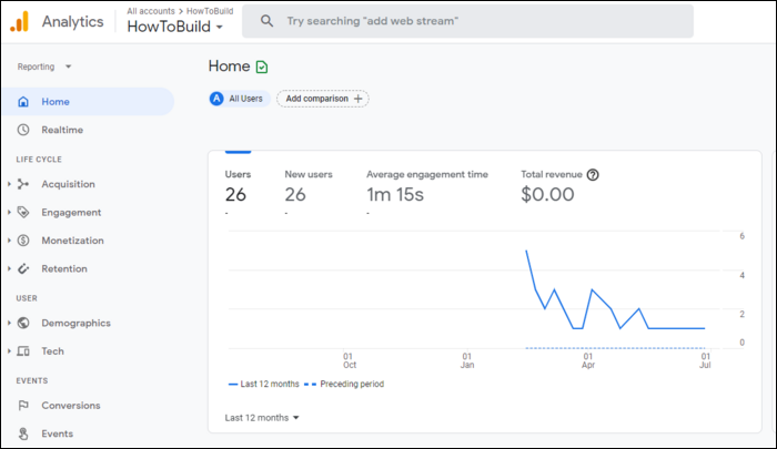 Главная панель Google Analytics с метриками пользователей и просмотров.