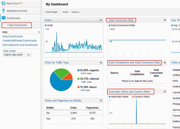 Пользовательские дашборды в Google Analytics