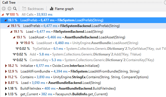 dotTrace: Call Tree — наиболее активные функции и их доля
