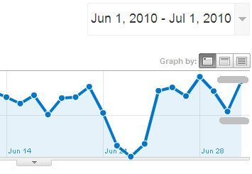 График ежедневного дохода AdSense в Google Analytics