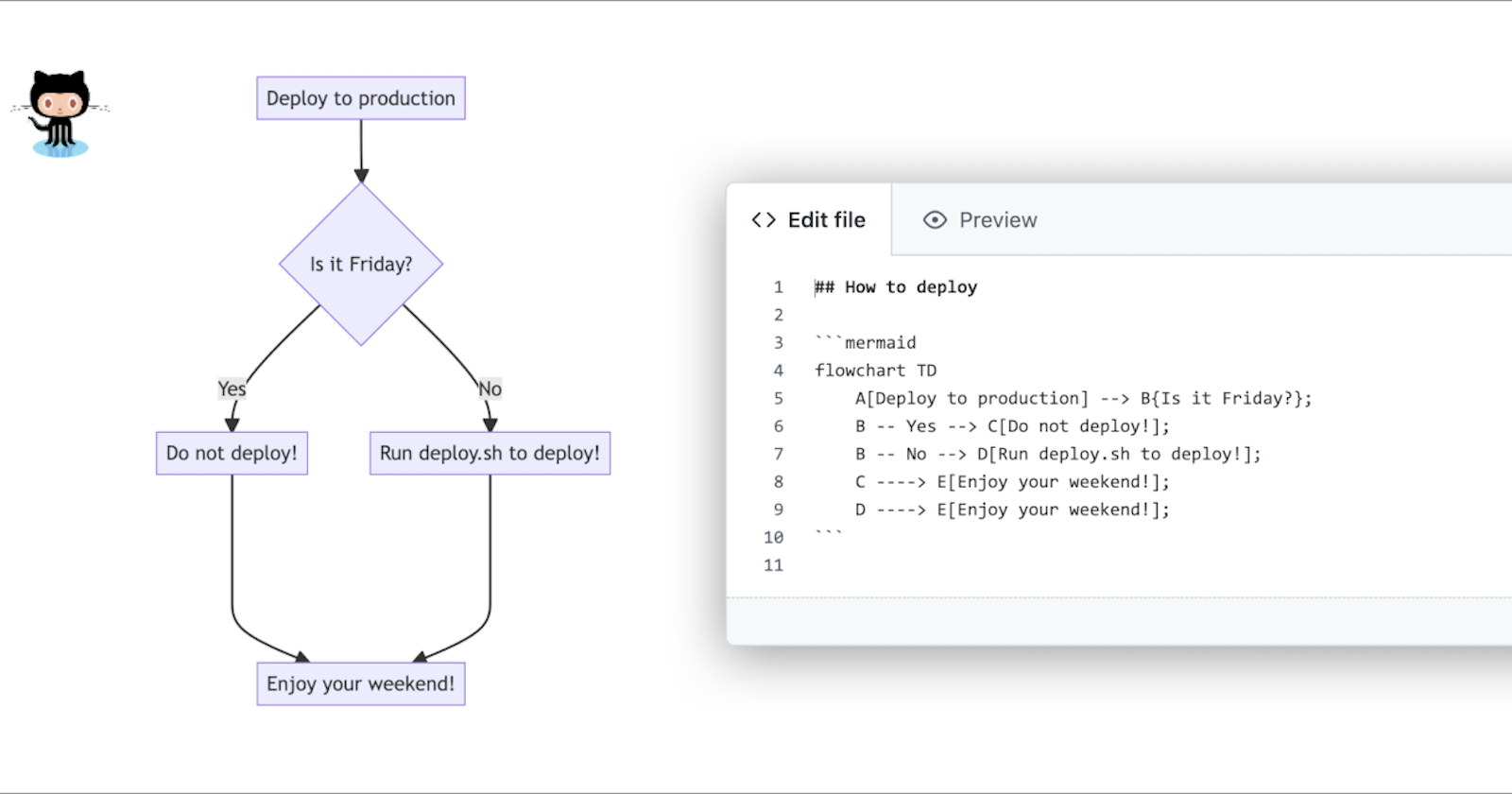 Простая блок-схема рядом с синтаксисом Mermaid, иллюстрация процесса создания диаграмм