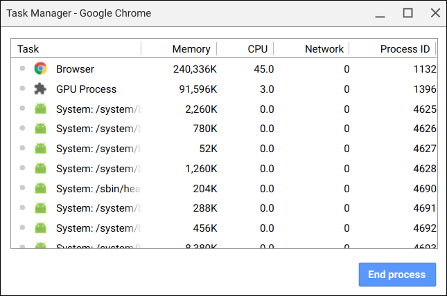 Диспетчер задач Chrome показывает использование памяти и CPU