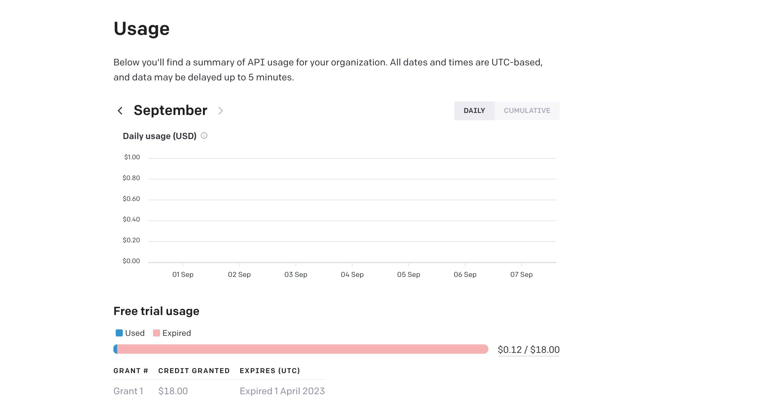 Скриншот статистики использования в OpenAI Playground