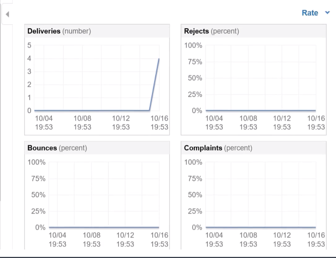 Метрики SES: доставлено, отклонено, bounce, жалобы