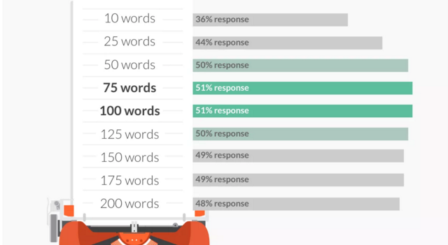 Схема оптимальной длины электронного письма