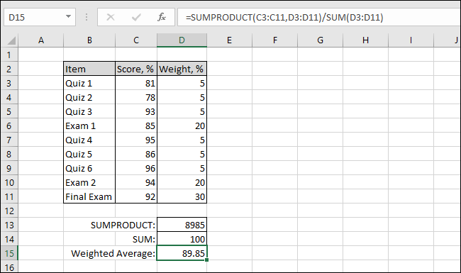 Таблица показывает итоговое взвешенное среднее