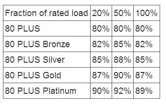 Таблица эффективности сертификаций 80 Plus при нагрузках 20%/50%/100%