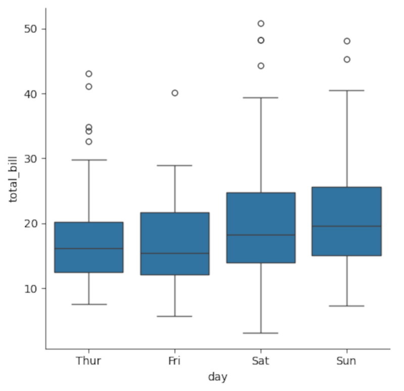 Seaborn box-and-whisker-plot of restaurant bills.