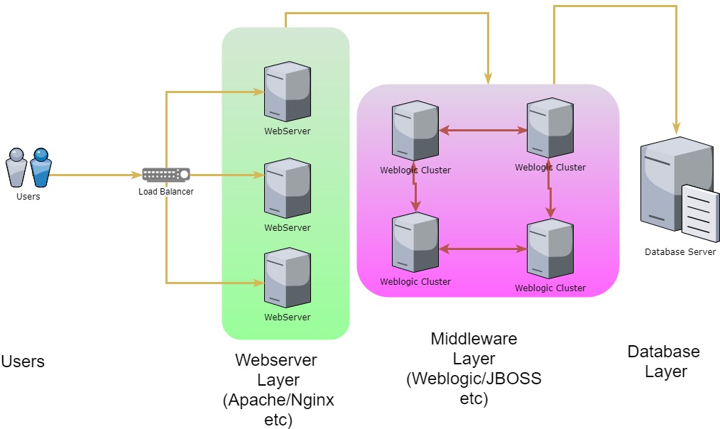 Oracle WebLogic на CentOS 7: установка и настройка