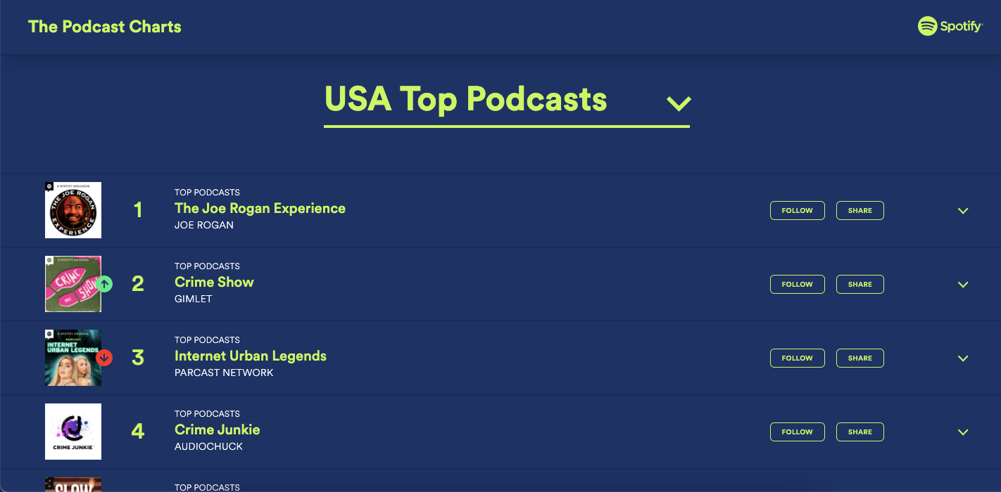 Топ подкастов в США на Podcast Charts