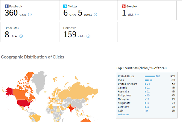 Интерфейс Bitly с аналитикой кликов и источников