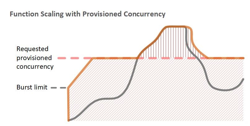 Иллюстрация сравнения затрат Provisioned Concurrency