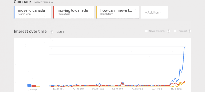 Boom ricerche: trasferirsi in Canada dopo Super Tuesday