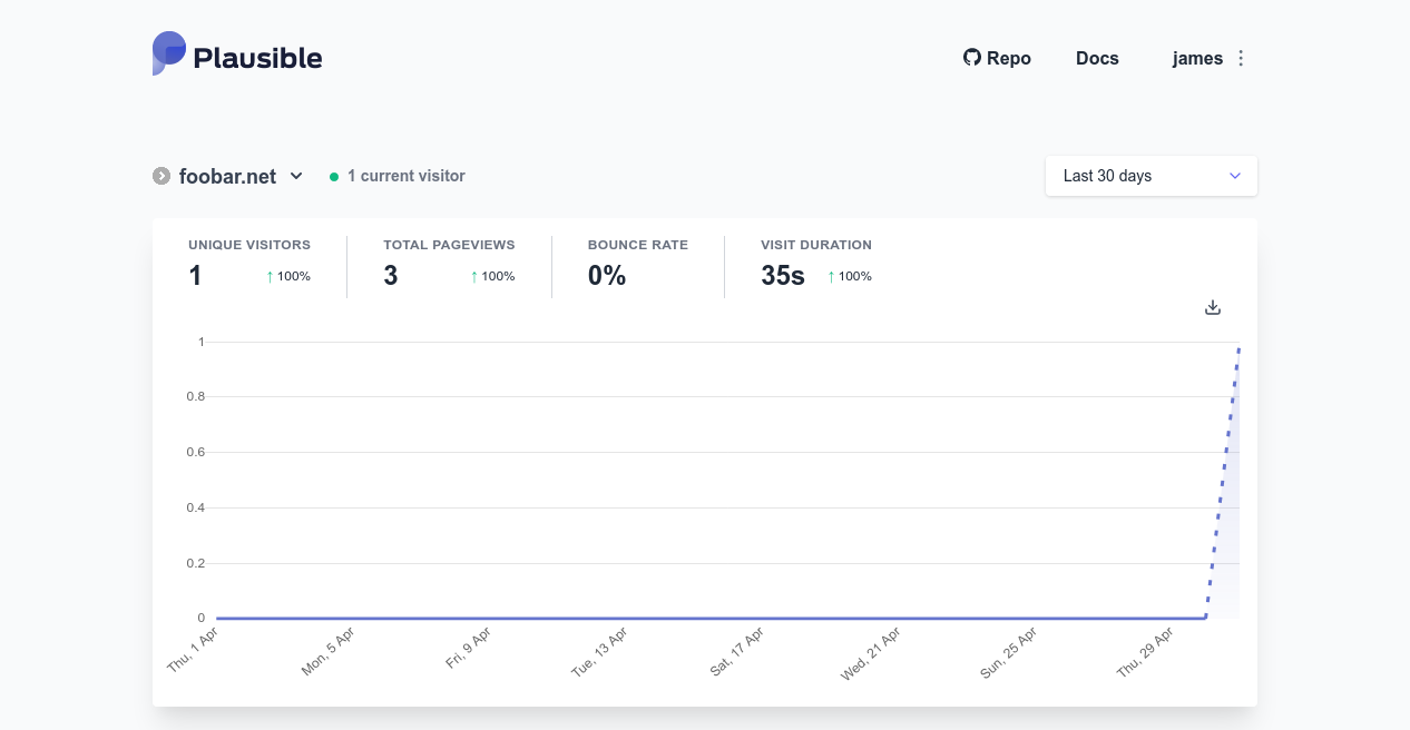 Скриншот дашборда сайта в Plausible