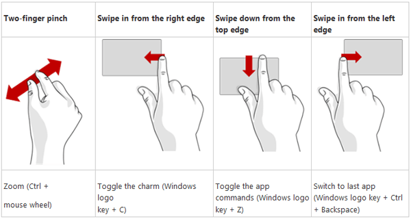 Touchpad-Gesten in Windows 8/8.1 deaktivieren