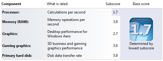 Окно оценки индекса производительности Windows