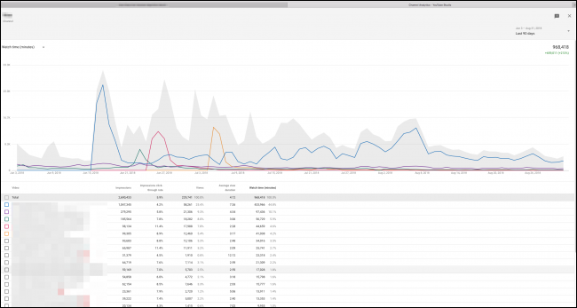 Таблица с показателями видео по времени