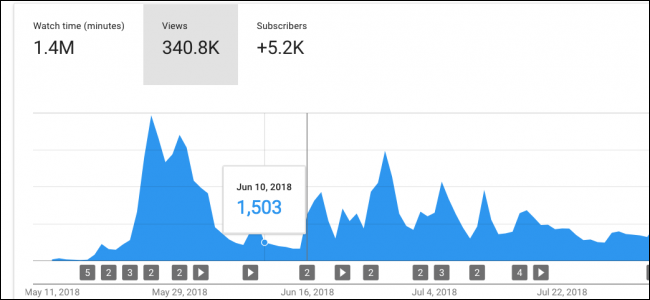 Как делать хорошие видео на YouTube