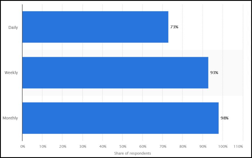 Статистика ежедневного использования Facebook
