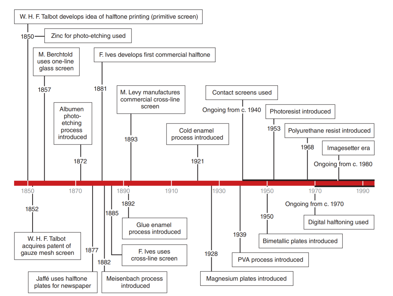 История растрирования, иллюстрация развития метода.