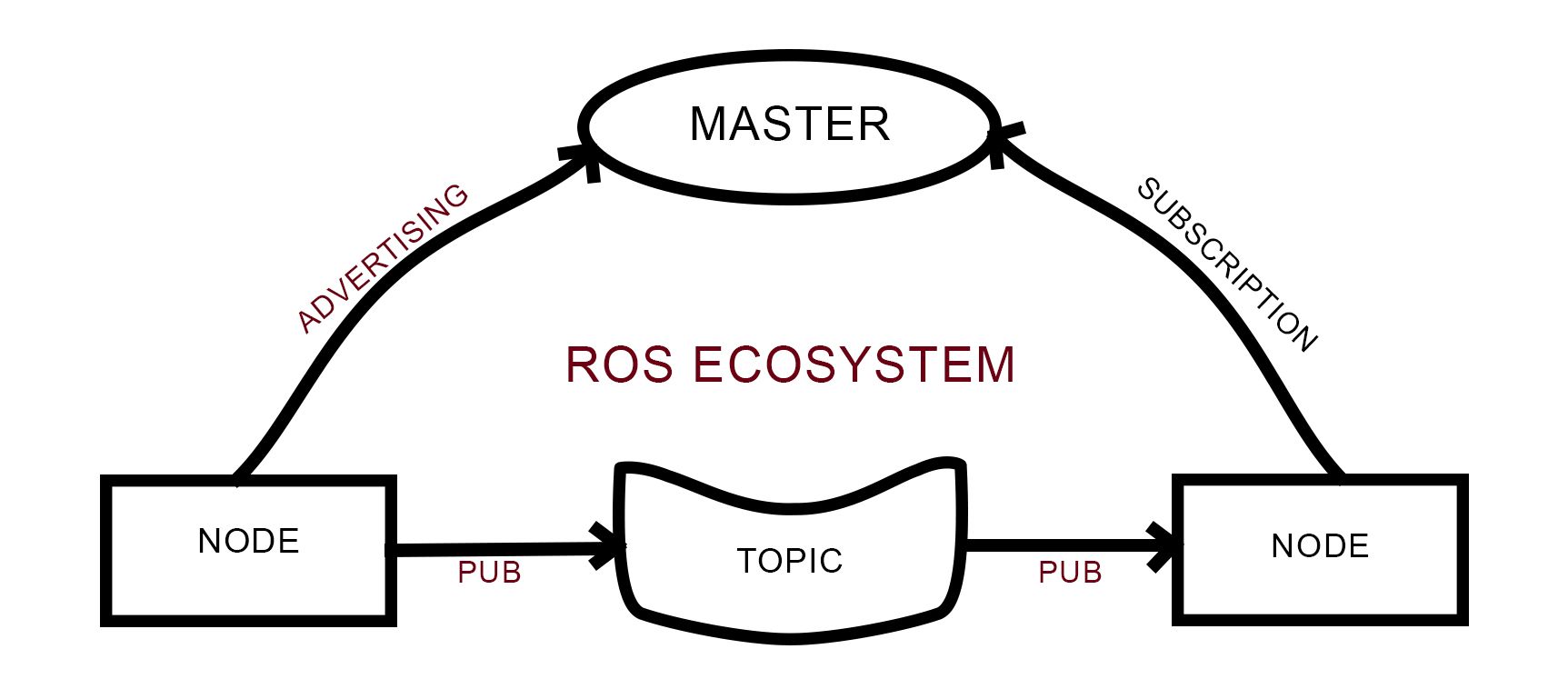 Архитектура Robot Operating System и концепция узлов и топиков