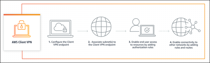 Клиентское устройство с поддержкой OpenVPN позволяет пользователям подключаться к инфраструктуре AWS из любой точки.
