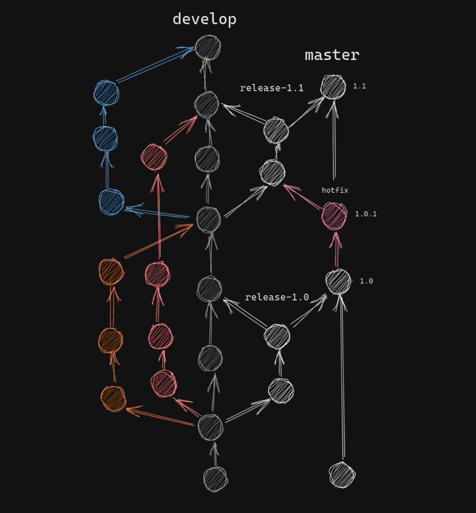 Git Flow: развилка develop и master