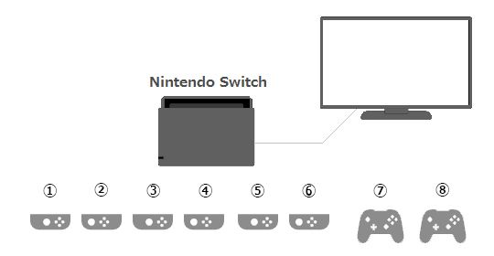 Шесть Joy‑Con и два Switch Pro, подключённые к одной Nintendo Switch.