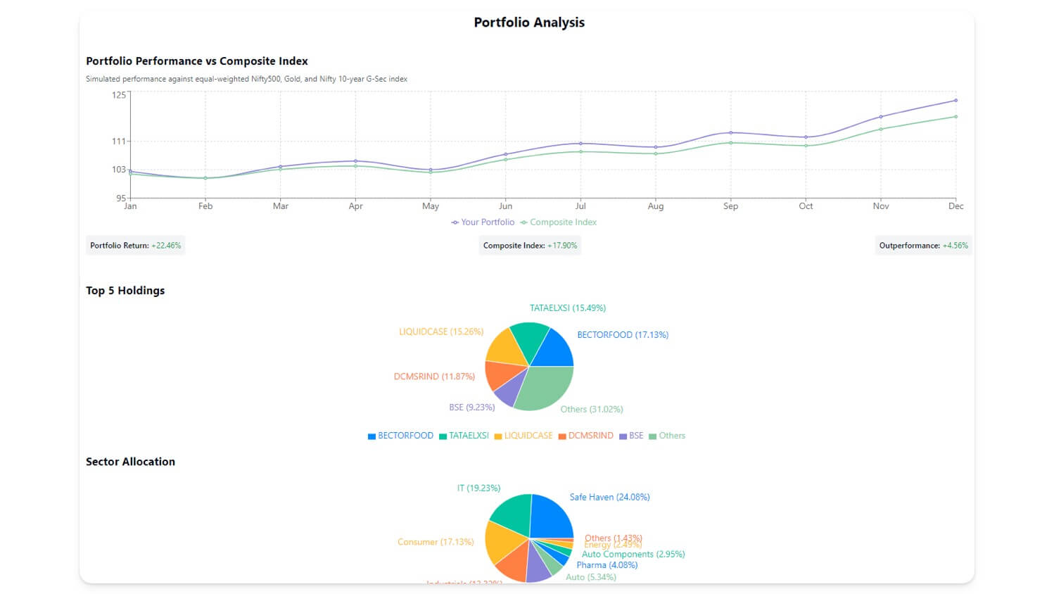 График анализа портфеля и распределения по акциям