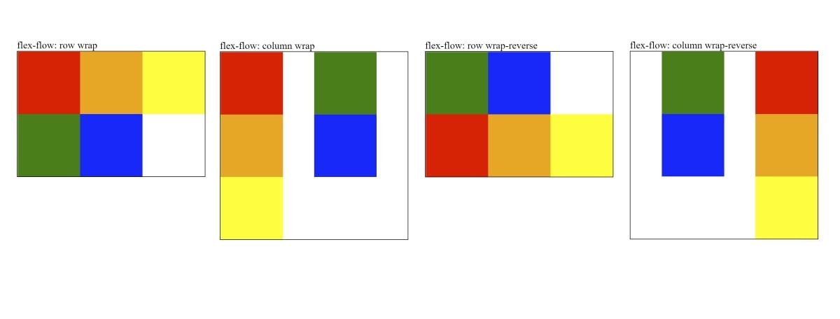 Пример flex-flow: переносы в строках и колонках