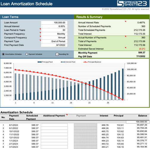 Шаблон Spreadsheet123 Loan Amortization Schedule с визуальной сводкой