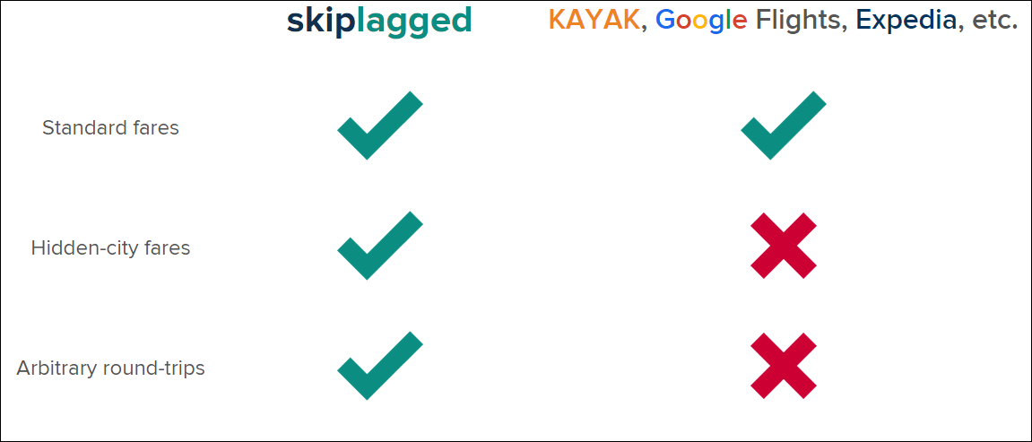 Схема скрытых стыковок и «пропуска» багажа у Skiplagged