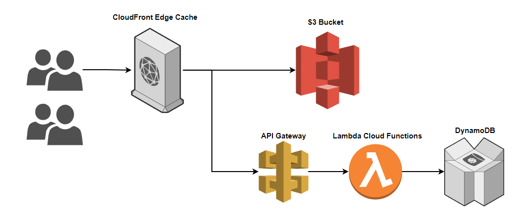 Пример клиентского SPA, хранящегося в S3 и обслуживаемого через CloudFront