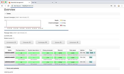 Дашборд RabbitMQ