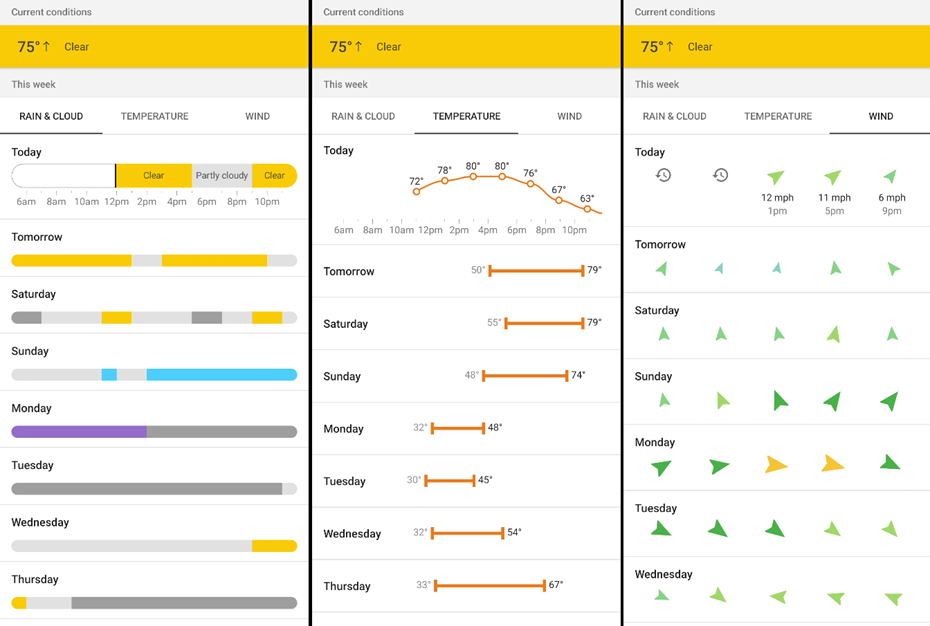 Приложение Forecaster: полоса почасовых условий для каждого дня.