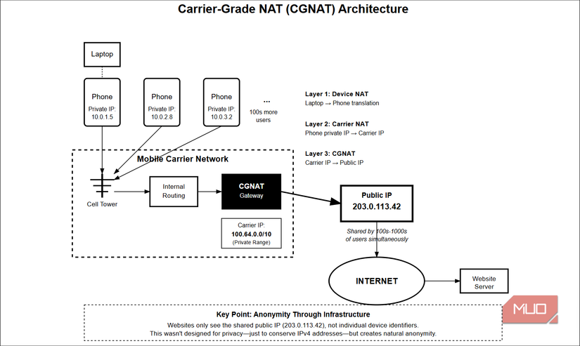 Архитектура Carrier-Grade NAT (CGNAT) — схема сетевых узлов