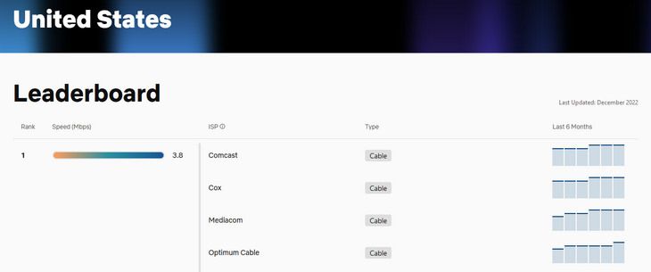 Netflix's national speed test leaderboard indicating which ISP's provide the best experience for Netflix customers.