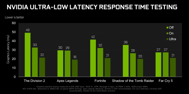 Ultra-Low Latency NVIDIA: включение и советы