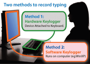 Schema che mostra i tipi principali di keylogger: hardware e software