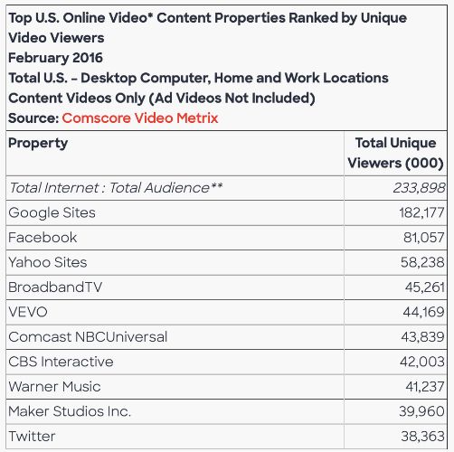 ComScore Desktop Video Report 2016