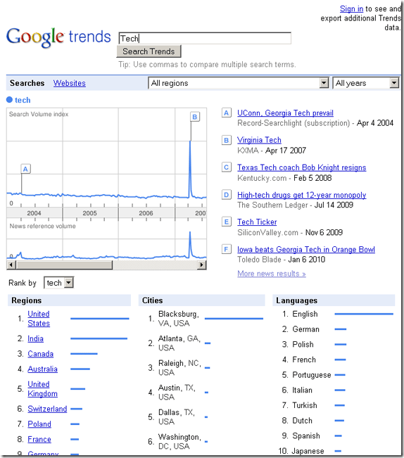 график объёма поисковых запросов по времени