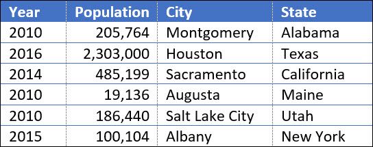 Таблица с информацией о городах и штатах для примера