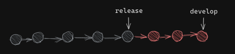 Схема веток Git: указатели HEAD для release и develop